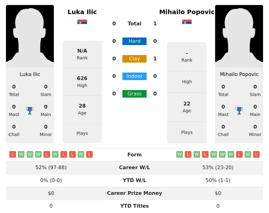 Popovic Ilic H2h Summary Stats 23rd April 2024