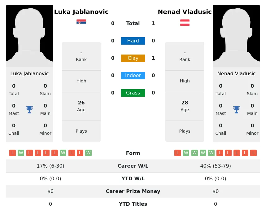 Vladusic Jablanovic H2h Summary Stats 28th June 2024