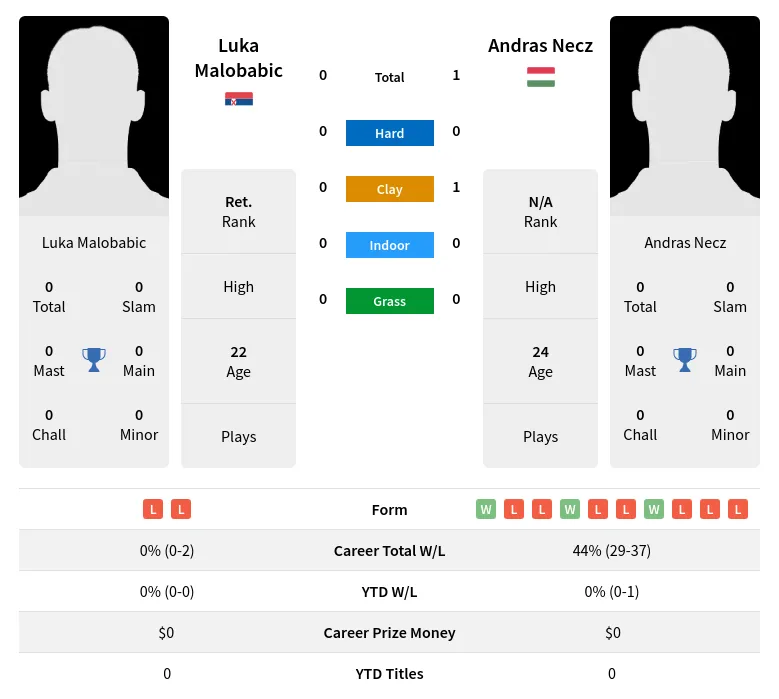 Necz Malobabic H2h Summary Stats 23rd April 2024