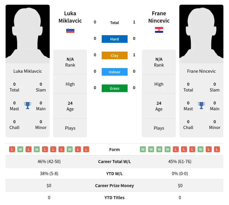 Nincevic Miklavcic H2h Summary Stats 19th April 2024