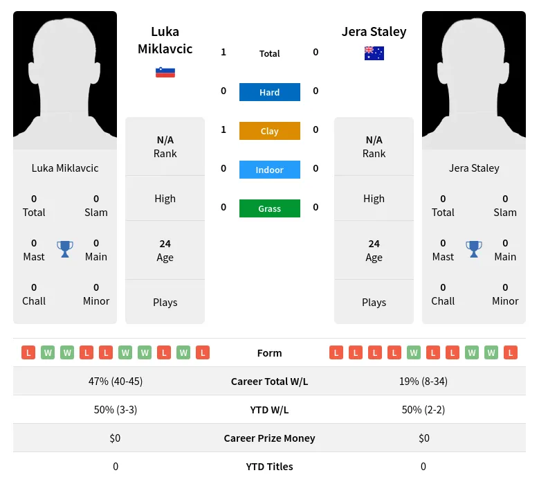Miklavcic Staley H2h Summary Stats 20th April 2024