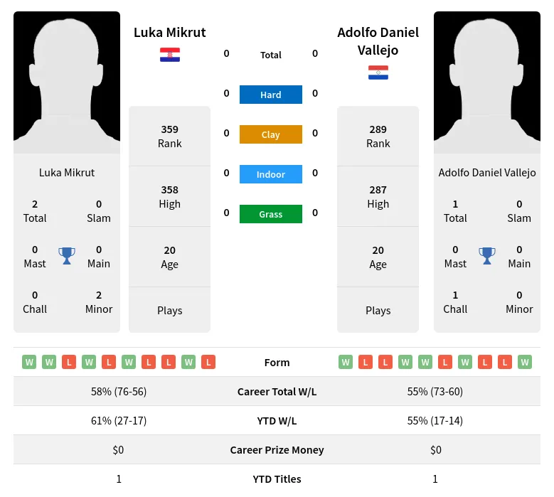 Mikrut Vallejo H2h Summary Stats 2nd July 2024