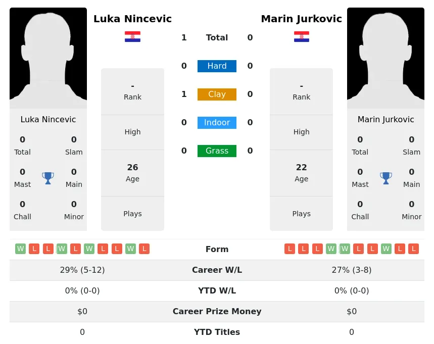 Nincevic Jurkovic H2h Summary Stats 1st July 2024