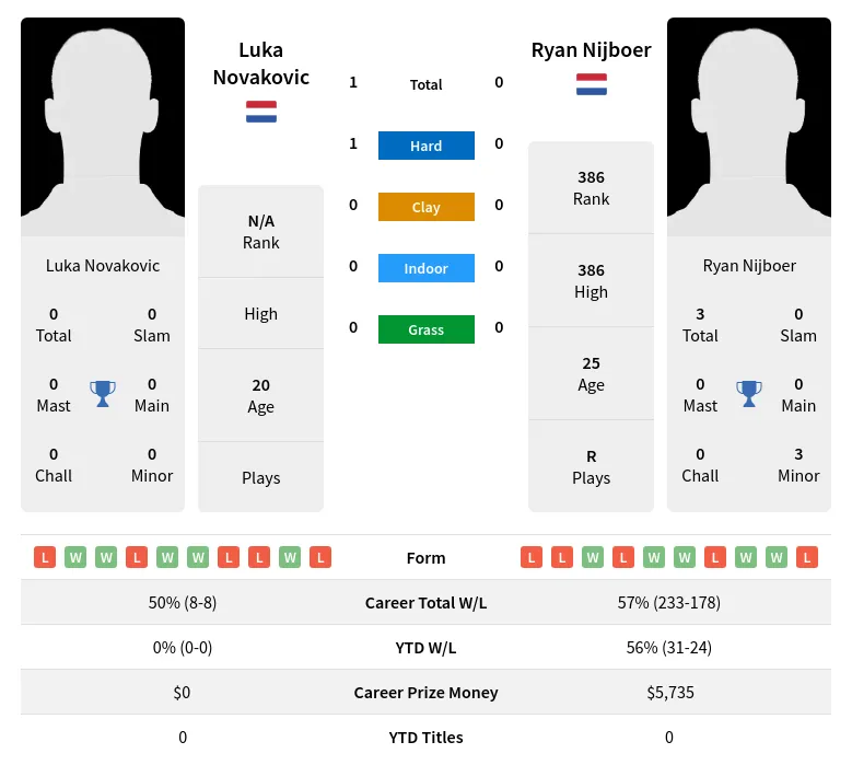 Novakovic Nijboer H2h Summary Stats 2nd July 2024