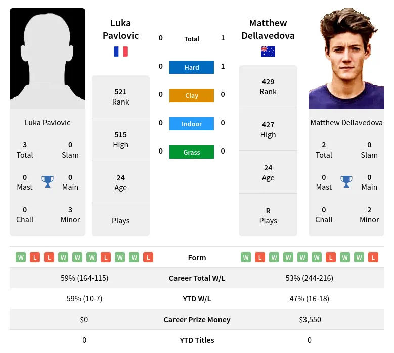 Dellavedova Pavlovic H2h Summary Stats 19th April 2024