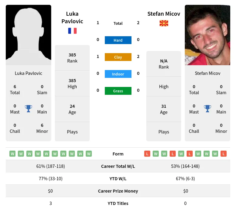 Pavlovic Micov H2h Summary Stats 23rd April 2024