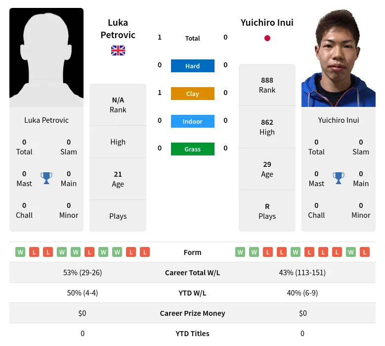 Petrovic Inui H2h Summary Stats 19th April 2024