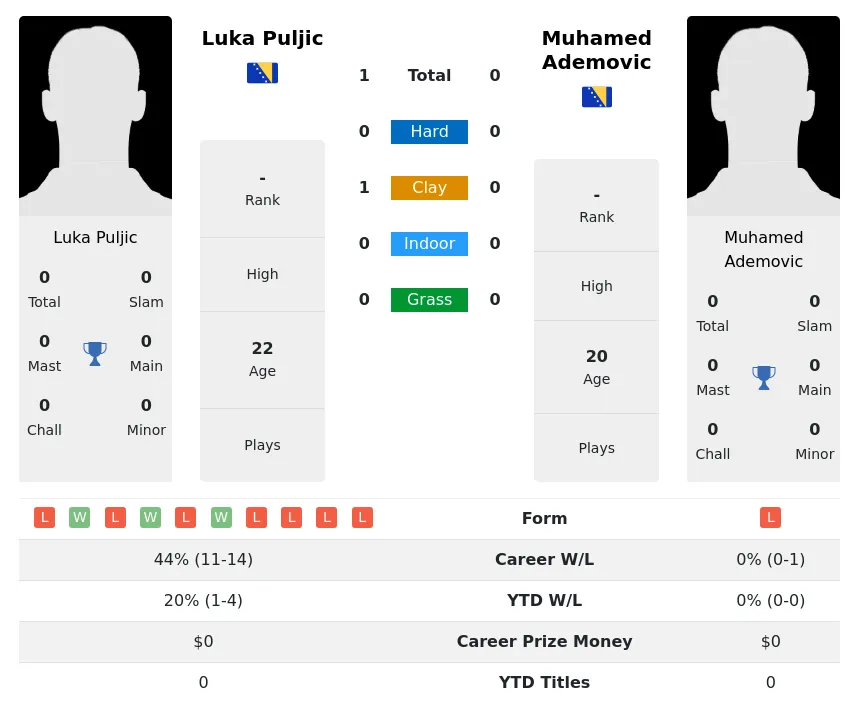 Puljic Ademovic H2h Summary Stats 29th March 2024