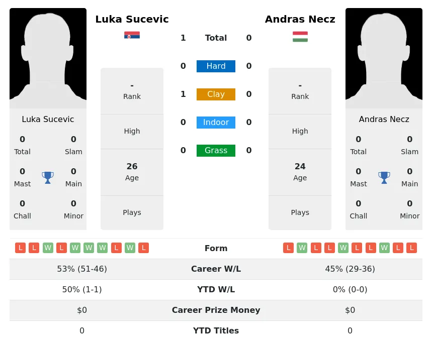 Sucevic Necz H2h Summary Stats 1st July 2024