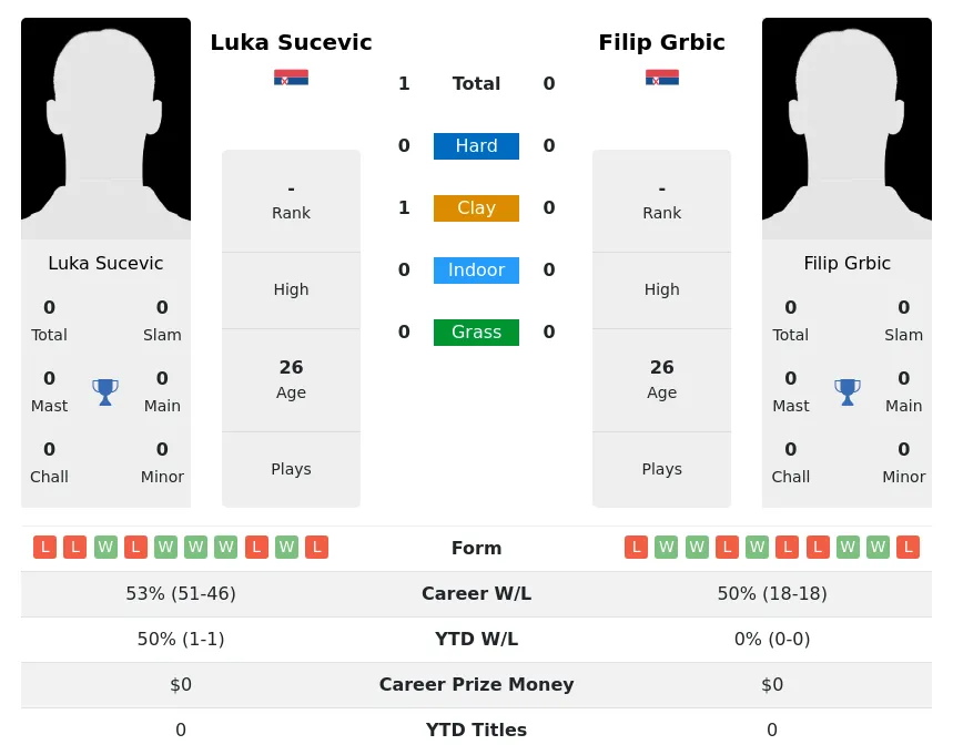 Sucevic Grbic H2h Summary Stats 18th April 2024