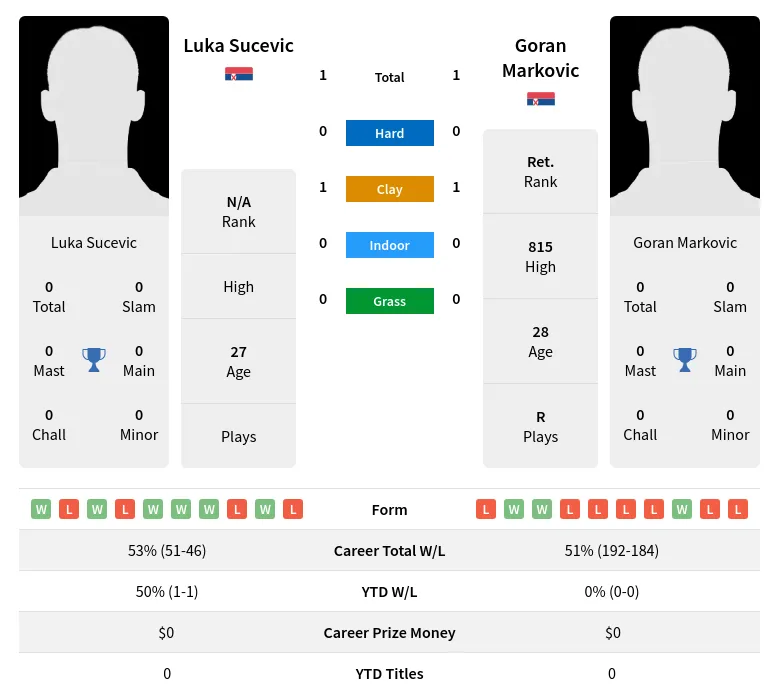Sucevic Markovic H2h Summary Stats 23rd April 2024