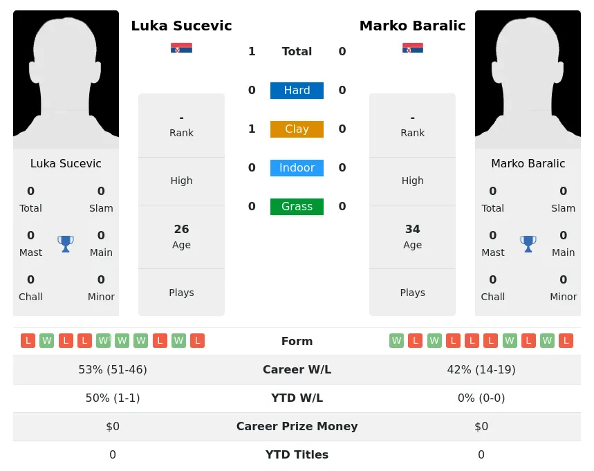 Sucevic Baralic H2h Summary Stats 28th June 2024