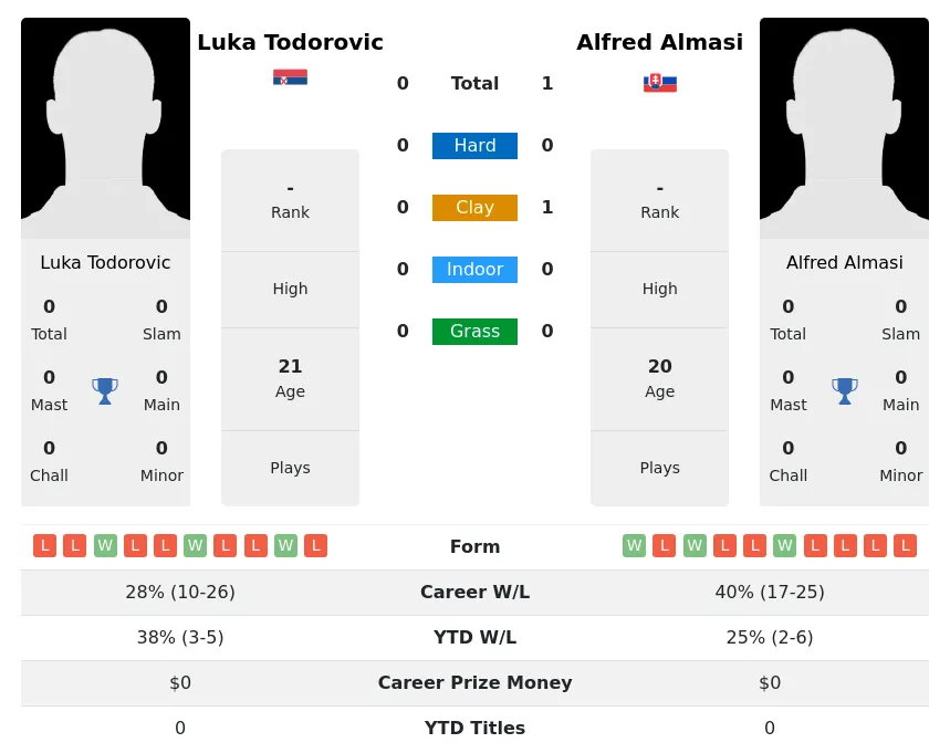 Almasi Todorovic H2h Summary Stats 28th March 2024