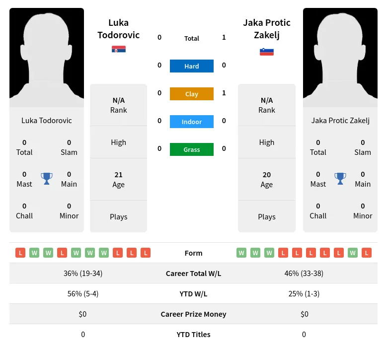 Zakelj Todorovic H2h Summary Stats 19th April 2024