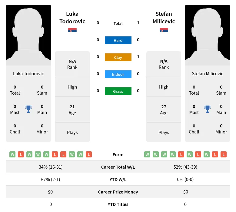 Milicevic Todorovic H2h Summary Stats 20th April 2024