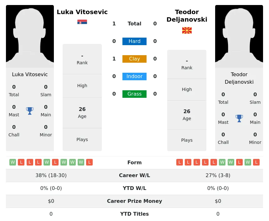 Vitosevic Deljanovski H2h Summary Stats 28th June 2024