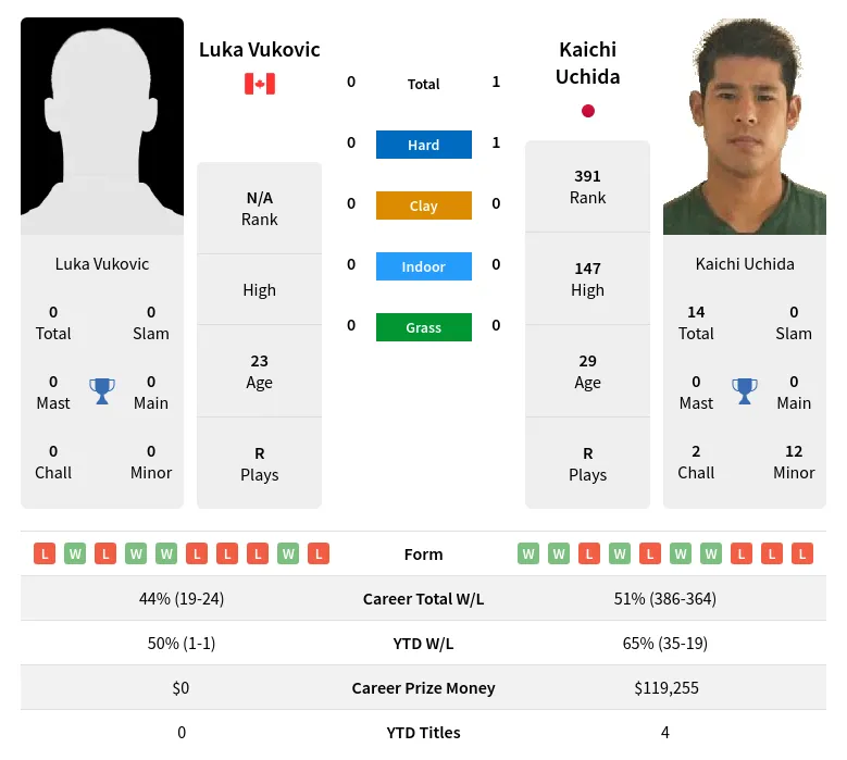 Uchida Vukovic H2h Summary Stats 23rd April 2024