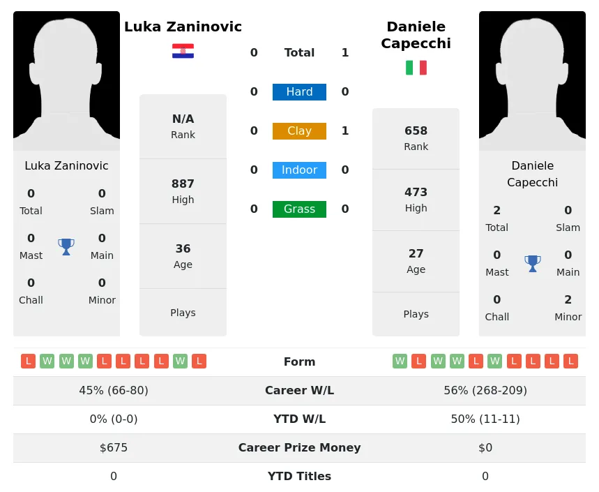 Capecchi Zaninovic H2h Summary Stats 23rd April 2024