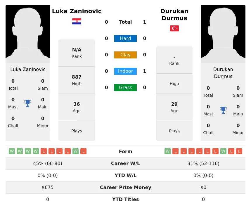 Zaninovic Durmus H2h Summary Stats 18th April 2024