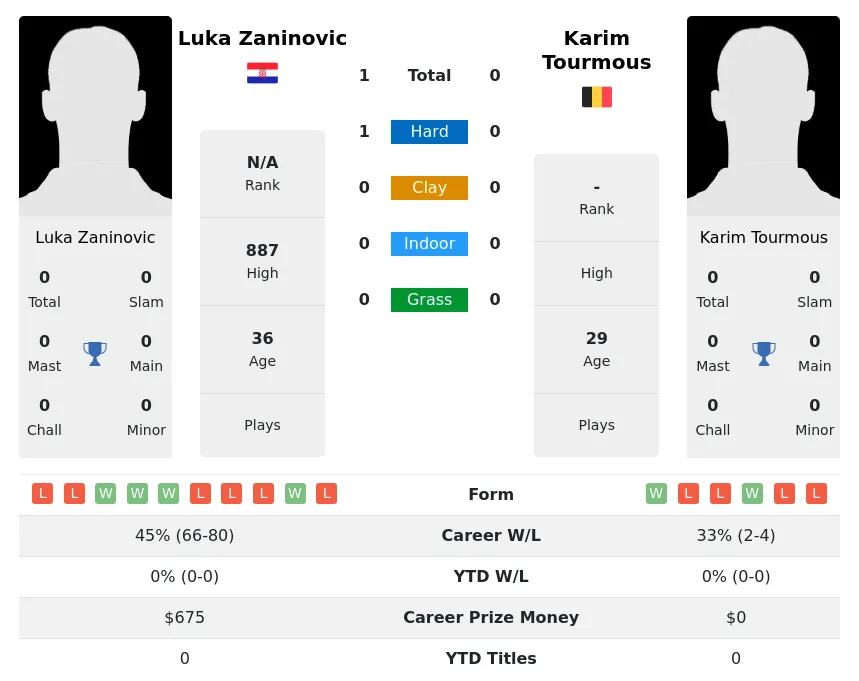 Zaninovic Tourmous H2h Summary Stats 3rd July 2024
