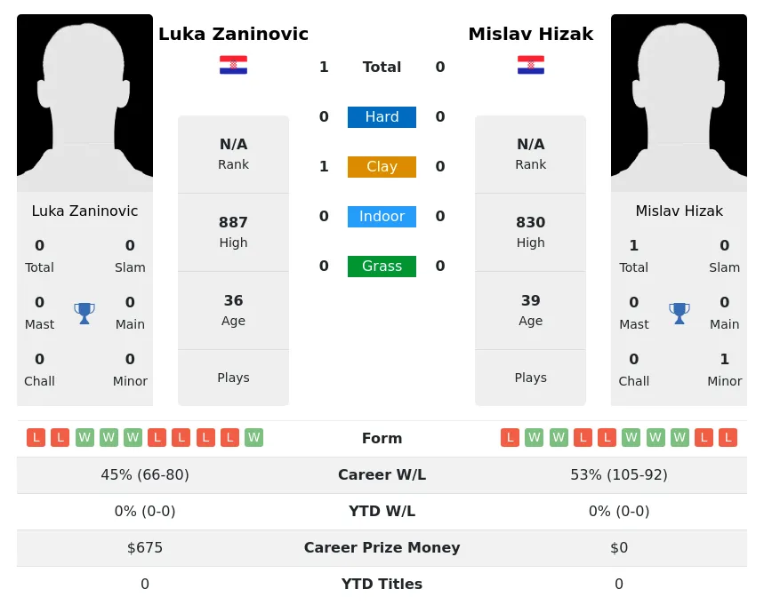 Zaninovic Hizak H2h Summary Stats 17th April 2024