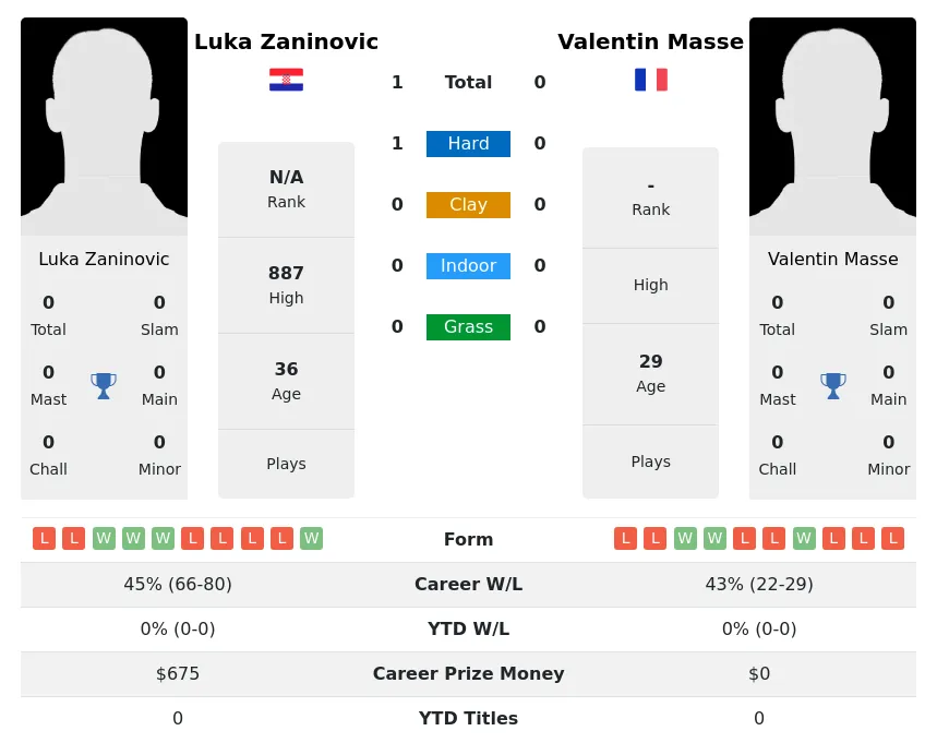 Zaninovic Masse H2h Summary Stats 28th March 2024