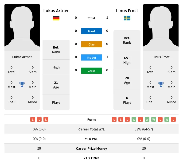 Frost Artner H2h Summary Stats 19th April 2024