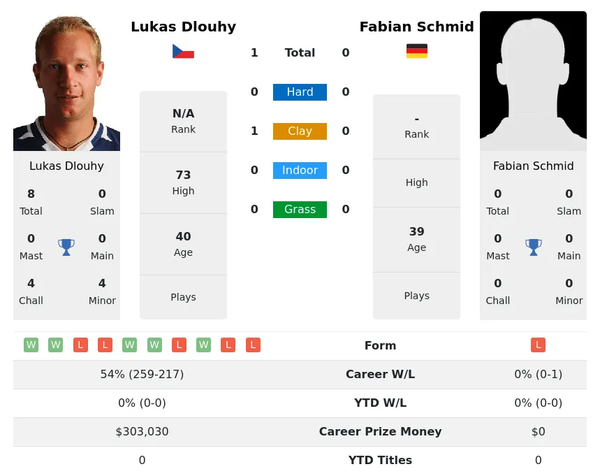 Dlouhy Schmid H2h Summary Stats 19th April 2024