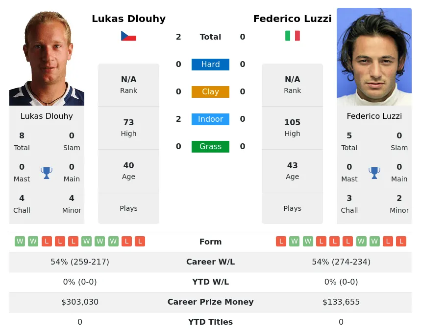 Dlouhy Luzzi H2h Summary Stats 24th June 2024