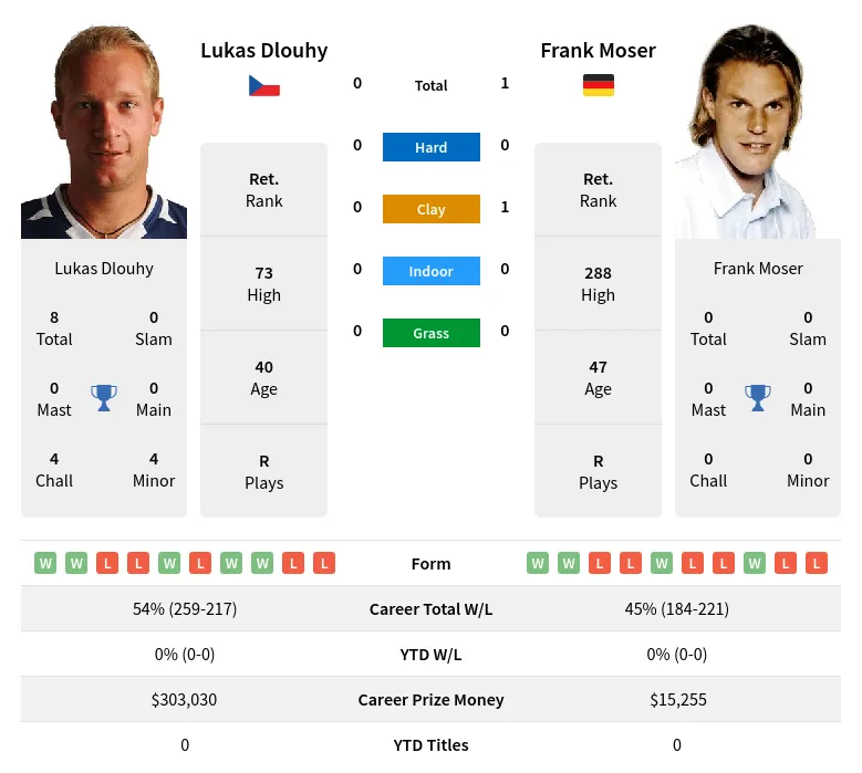 Moser Dlouhy H2h Summary Stats 18th April 2024