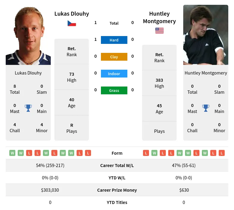 Dlouhy Montgomery H2h Summary Stats 1st July 2024
