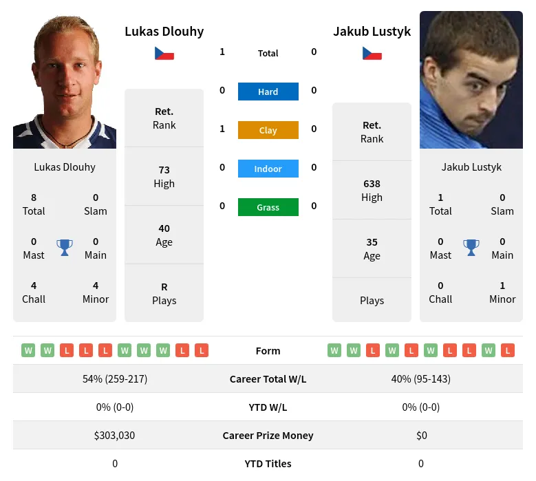 Dlouhy Lustyk H2h Summary Stats 2nd July 2024
