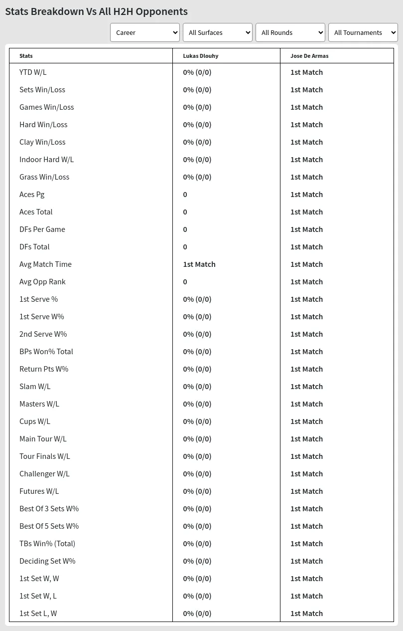 Lukas Dlouhy Jose De Armas Prediction Stats 