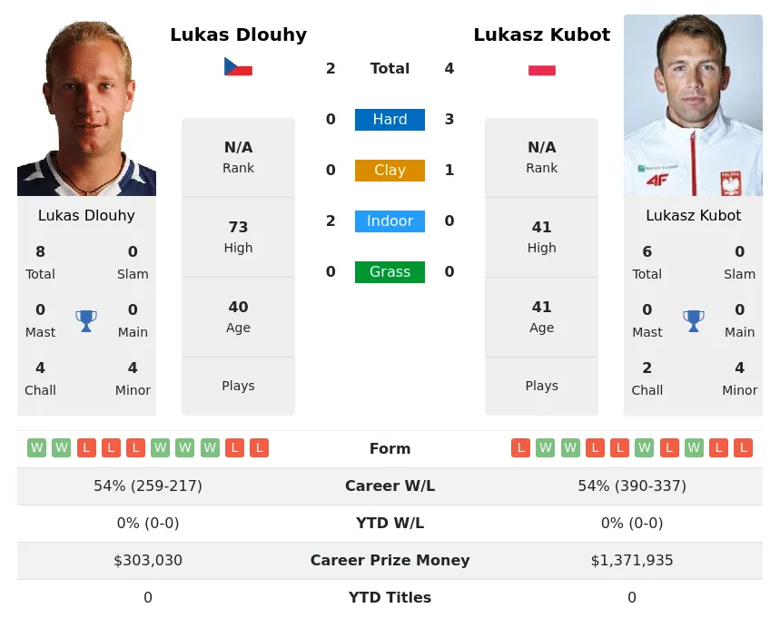 Kubot Dlouhy H2h Summary Stats 19th April 2024