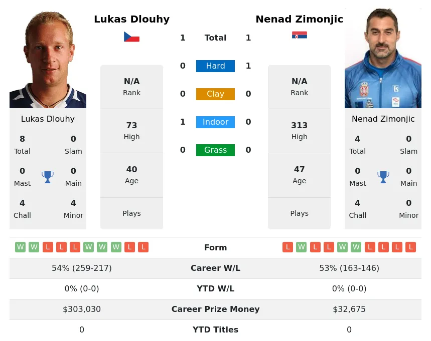 Dlouhy Zimonjic H2h Summary Stats 24th April 2024