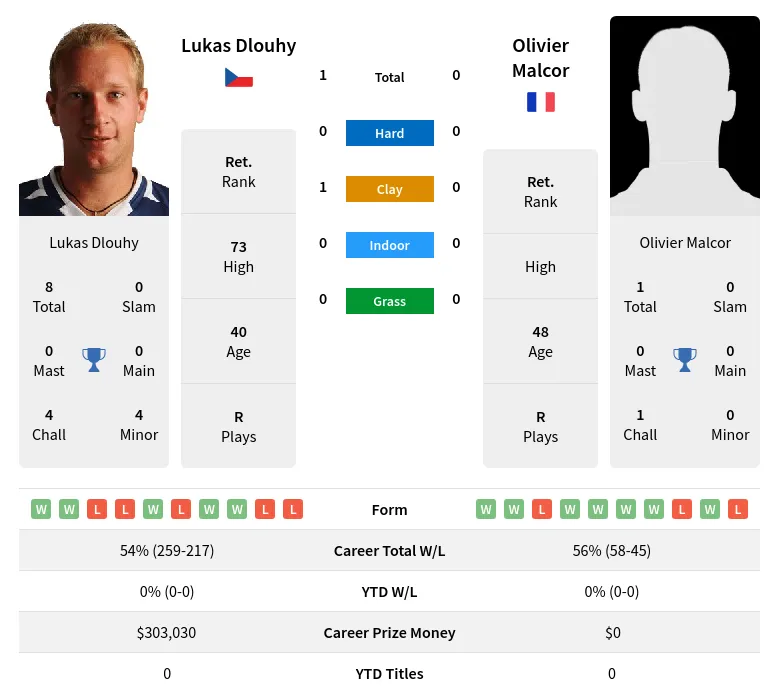 Dlouhy Malcor H2h Summary Stats 4th July 2024