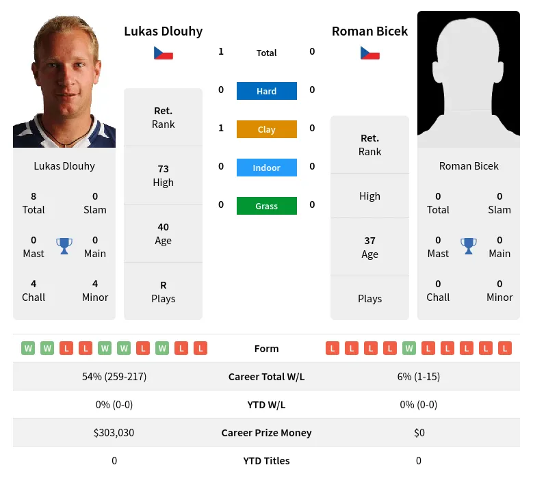 Dlouhy Bicek H2h Summary Stats 28th June 2024