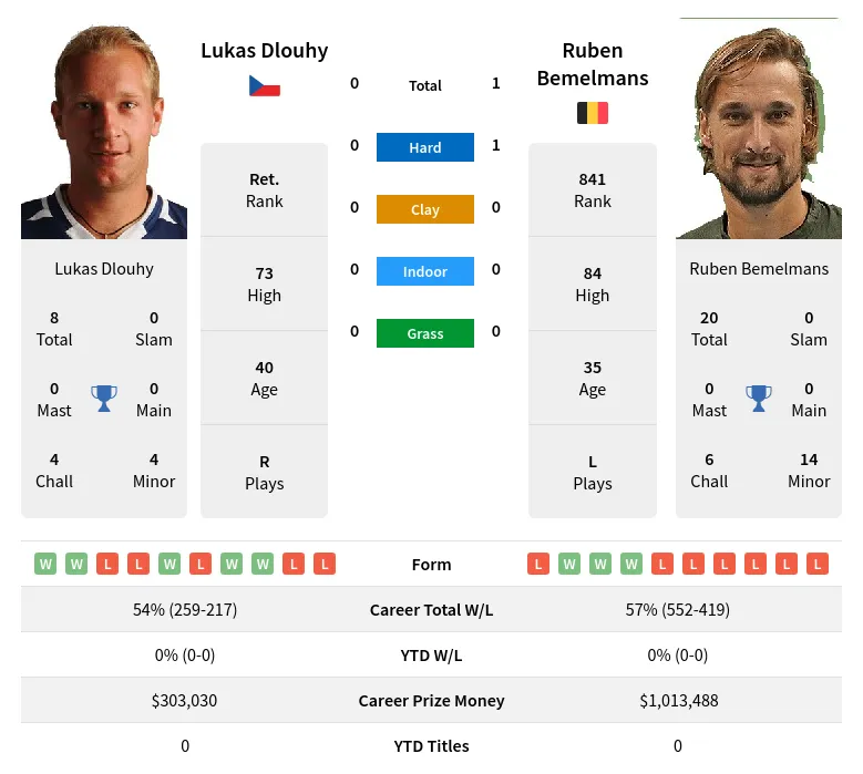 Bemelmans Dlouhy H2h Summary Stats 19th April 2024