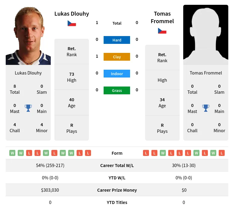 Dlouhy Frommel H2h Summary Stats 19th April 2024