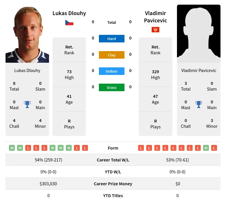 Dlouhy Pavicevic H2h Summary Stats 18th April 2024