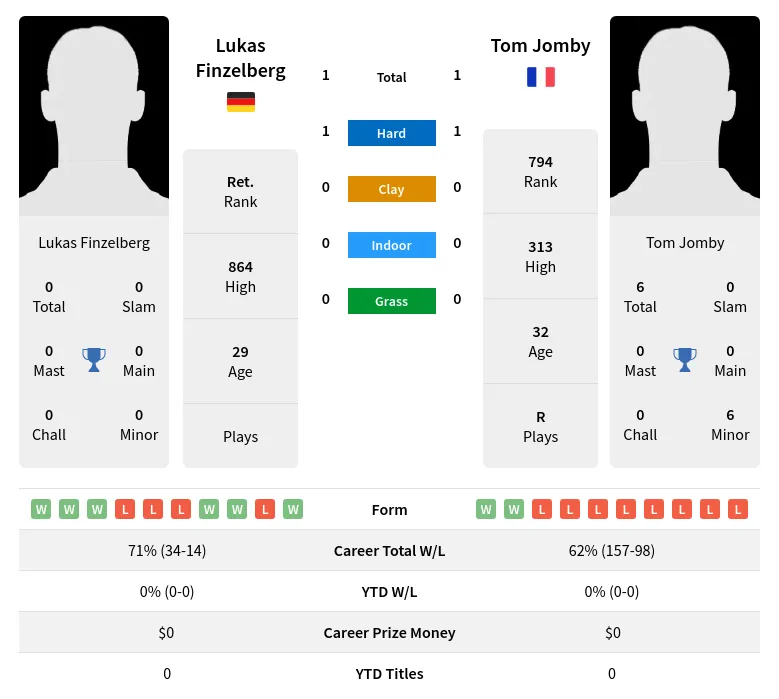 Finzelberg Jomby H2h Summary Stats 19th April 2024