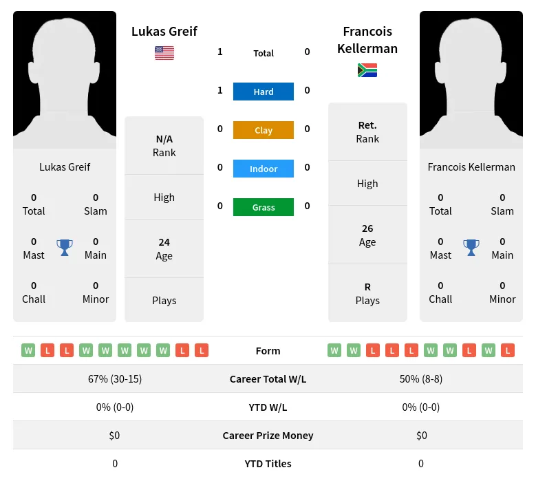 Greif Kellerman H2h Summary Stats 23rd April 2024