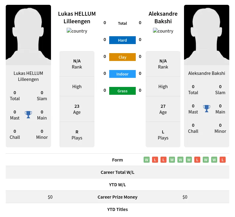 Bakshi Lilleengen H2h Summary Stats 19th April 2024