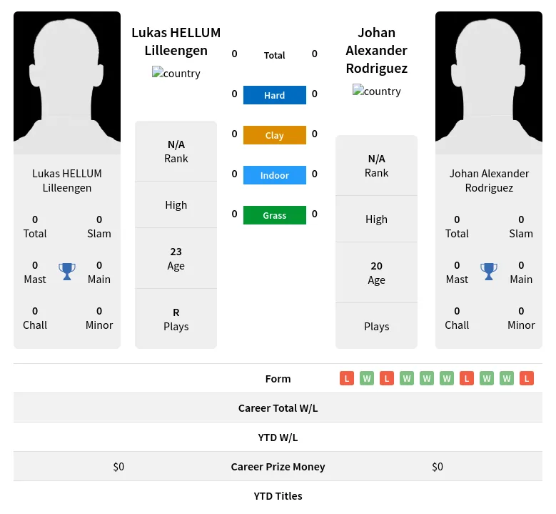 Rodriguez Lilleengen H2h Summary Stats 29th March 2024