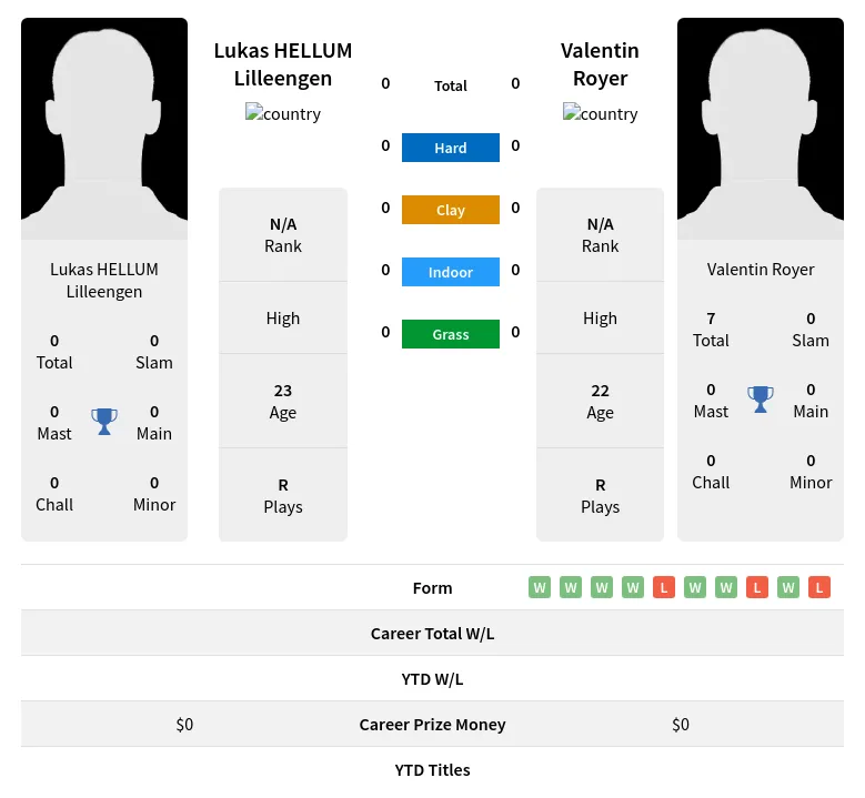 Royer Lilleengen H2h Summary Stats 19th April 2024
