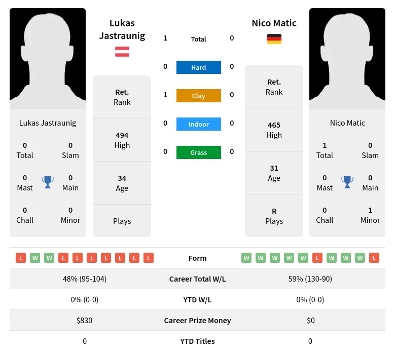 Jastraunig Matic H2h Summary Stats 20th April 2024
