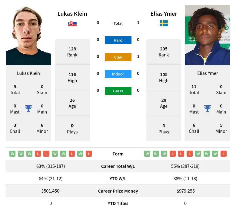 Klein Ymer H2h Summary Stats 23rd April 2024