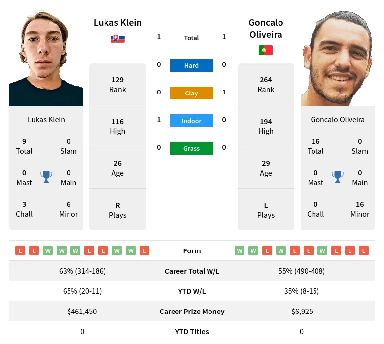 Klein Oliveira H2h Summary Stats 19th April 2024