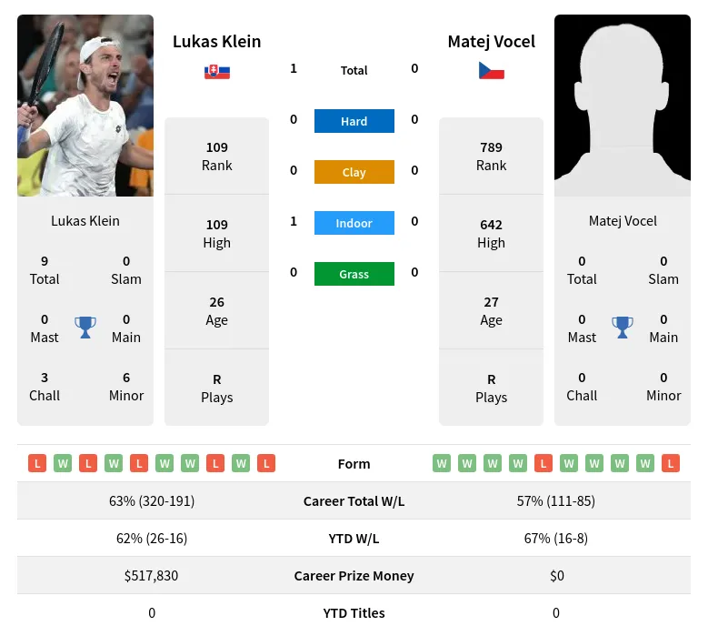 Klein Vocel H2h Summary Stats 24th April 2024