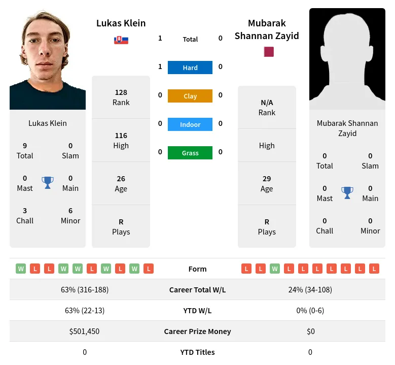 Klein Zayid H2h Summary Stats 19th April 2024